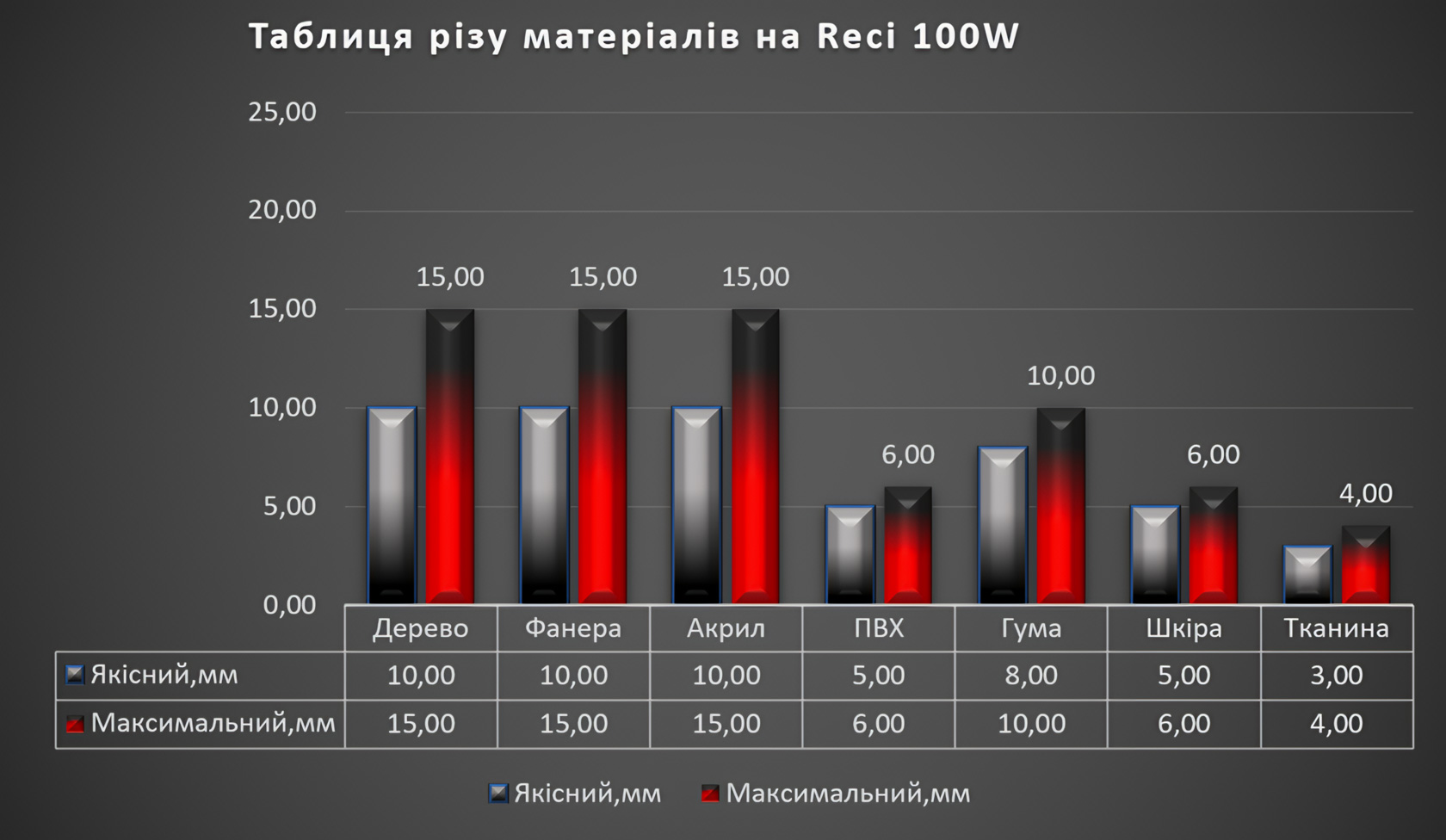 Таблиця різу матеріалів на Reci 100W